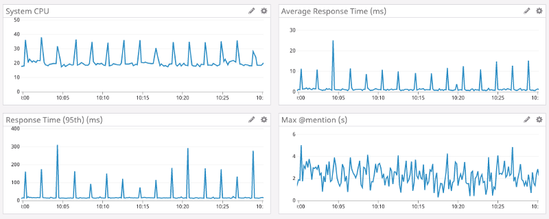 CPU Graph